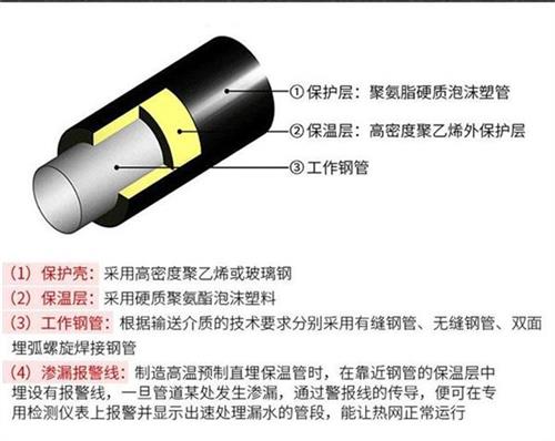 惠州聚氨酯直埋保温管产品保温结构