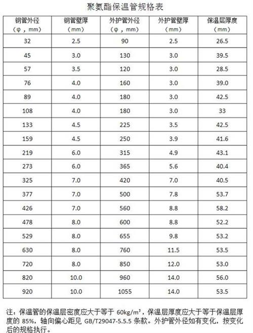 惠州热力聚氨酯保温管产品规格尺寸